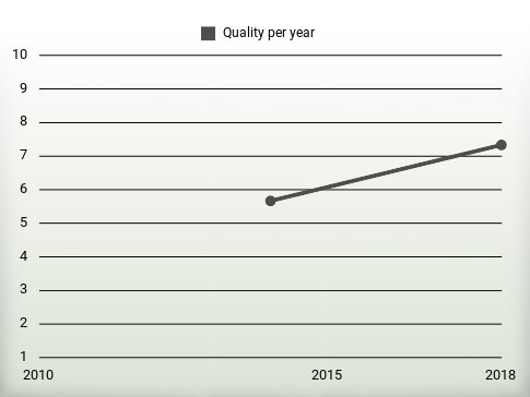 Quality per year