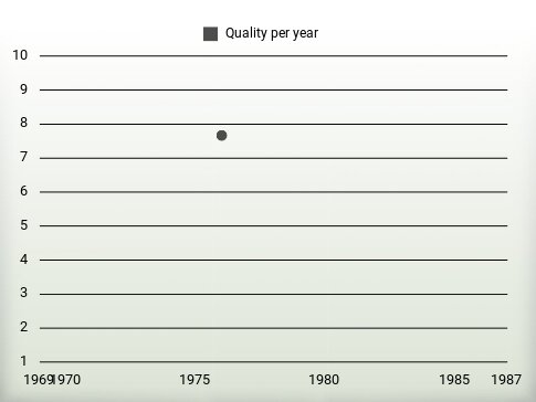 Quality per year