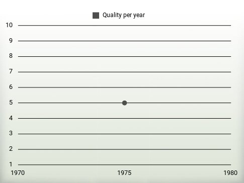 Quality per year