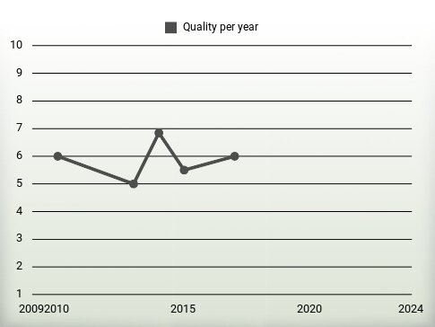 Quality per year