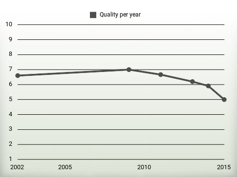 Quality per year