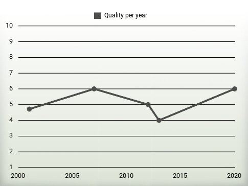 Quality per year