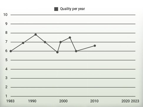 Quality per year