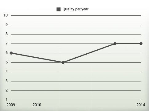 Quality per year