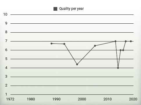 Quality per year