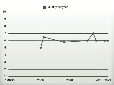 Quality per year