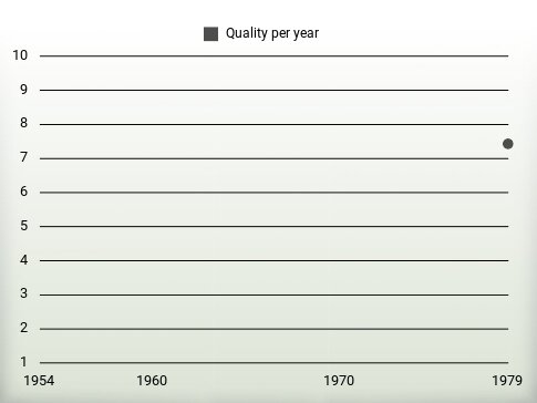 Quality per year