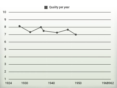 Quality per year