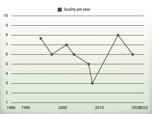 Quality per year