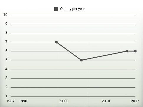 Quality per year