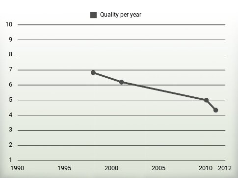 Quality per year