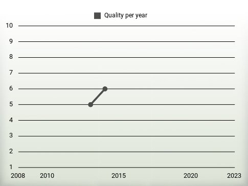 Quality per year