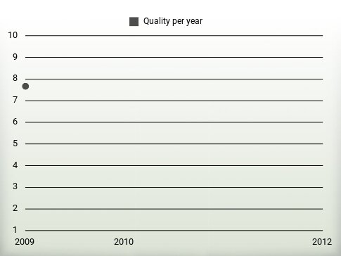 Quality per year