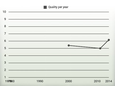 Quality per year