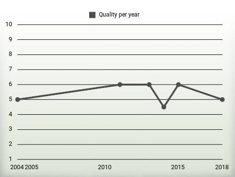 Quality per year