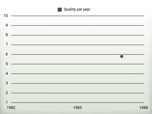 Quality per year