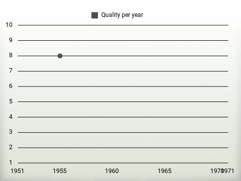 Quality per year