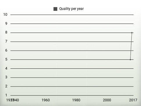 Quality per year