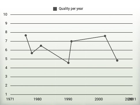 Quality per year