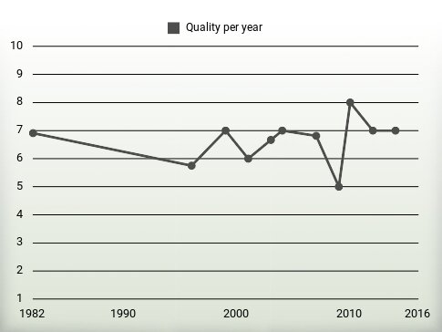 Quality per year