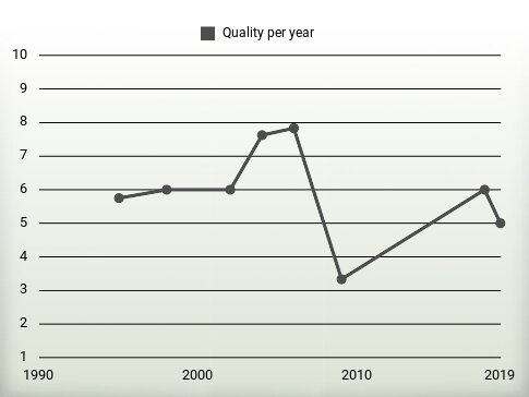 Quality per year