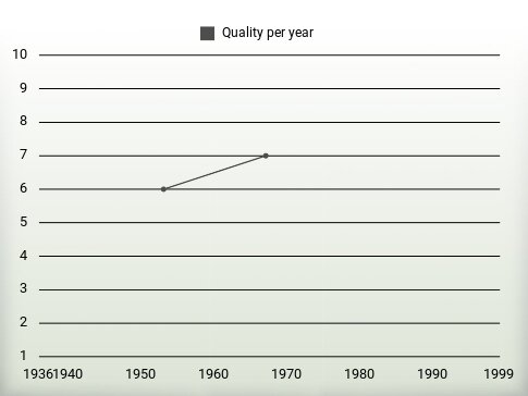 Quality per year