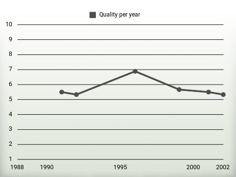 Quality per year