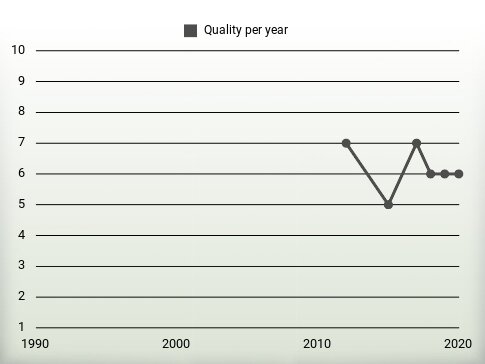 Quality per year