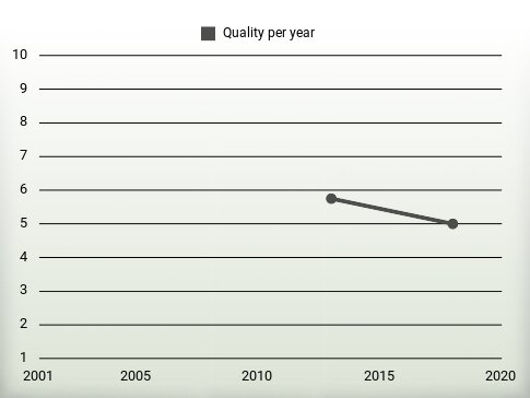 Quality per year