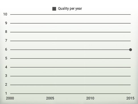 Quality per year