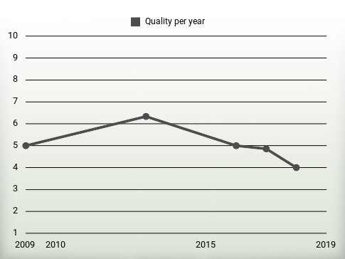 Quality per year