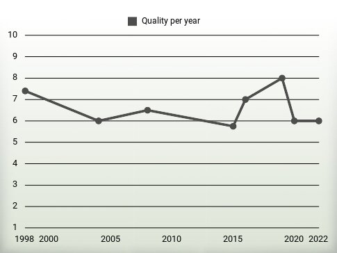 Quality per year