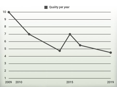 Quality per year