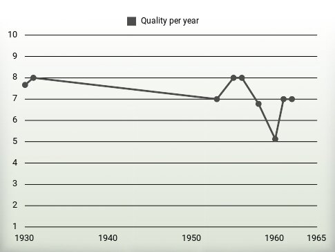 Quality per year