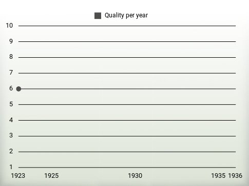 Quality per year