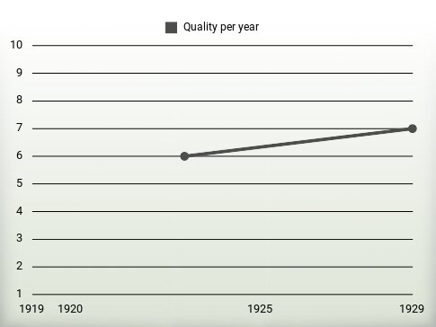 Quality per year