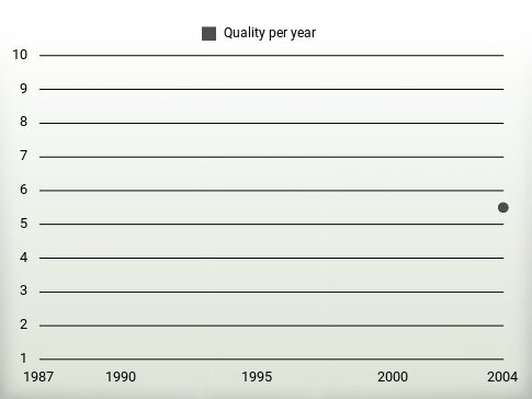 Quality per year