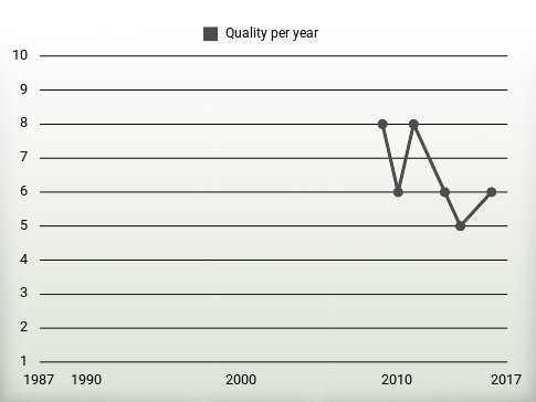 Quality per year