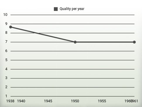 Quality per year