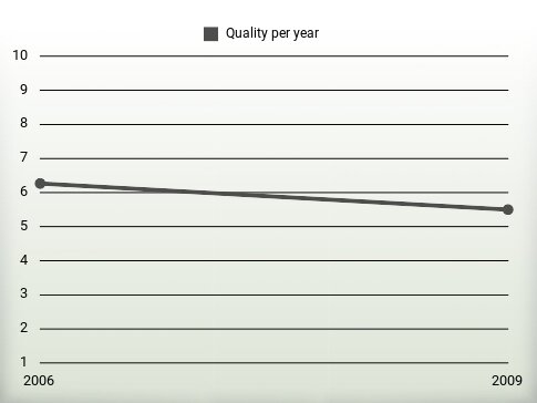 Quality per year