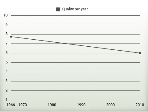 Quality per year