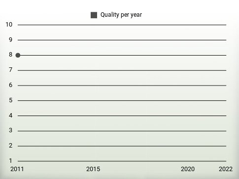 Quality per year