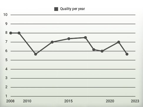 Quality per year