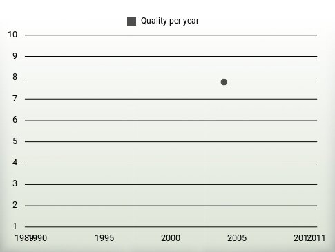 Quality per year