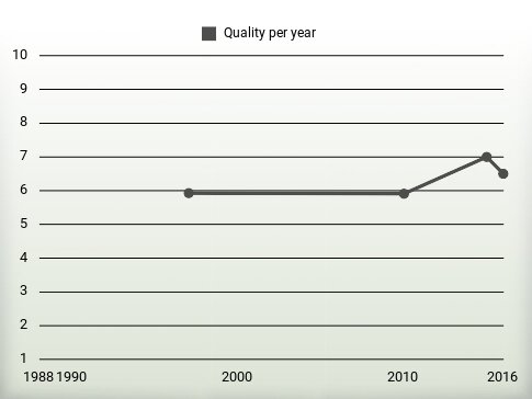 Quality per year