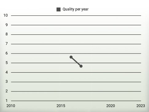 Quality per year