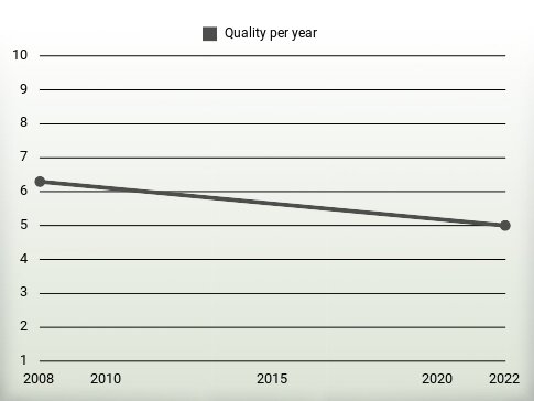 Quality per year