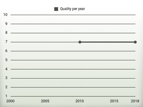 Quality per year