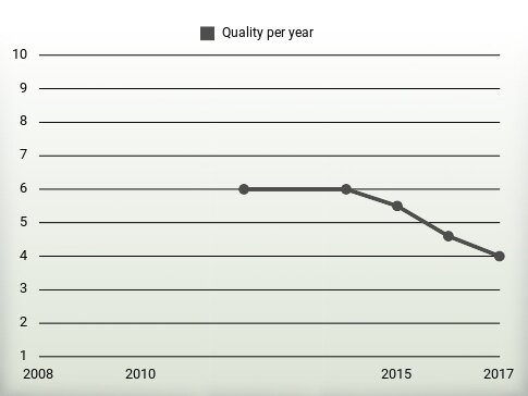 Quality per year