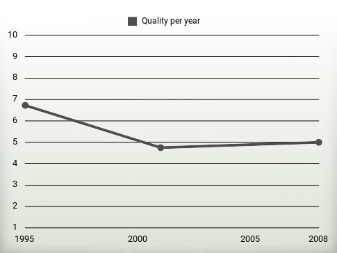 Quality per year